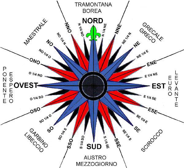 schema della rosa dei venti